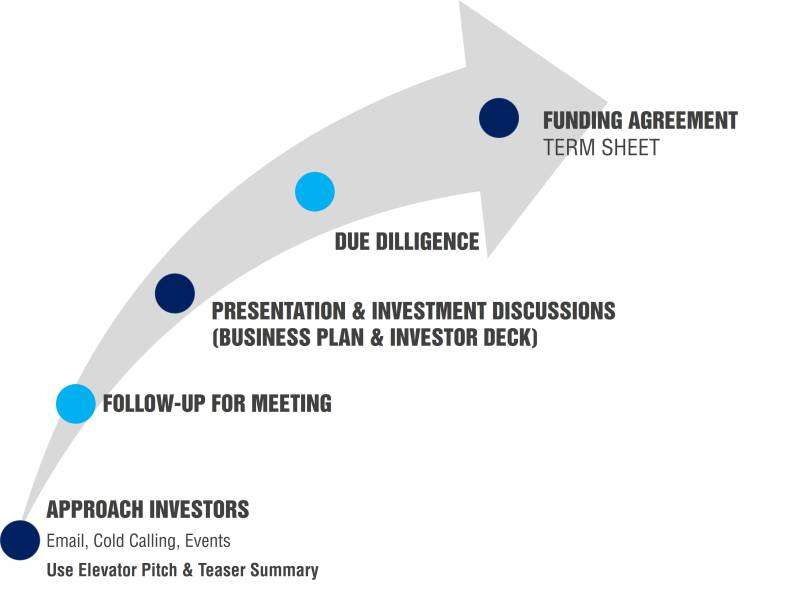 Process of Funding