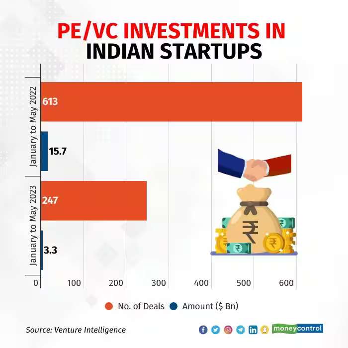 PE VC Funding in Startups