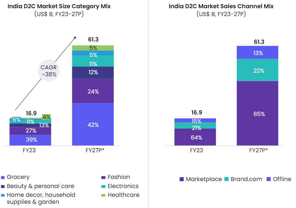 India’s retail and D2C market overview