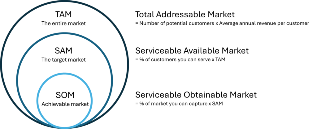 TAM, SAM, and SOM